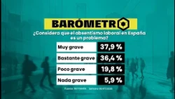 Más del 70% de los encuestados considera un problema grave el absentismo laboral - laSexta Noticias